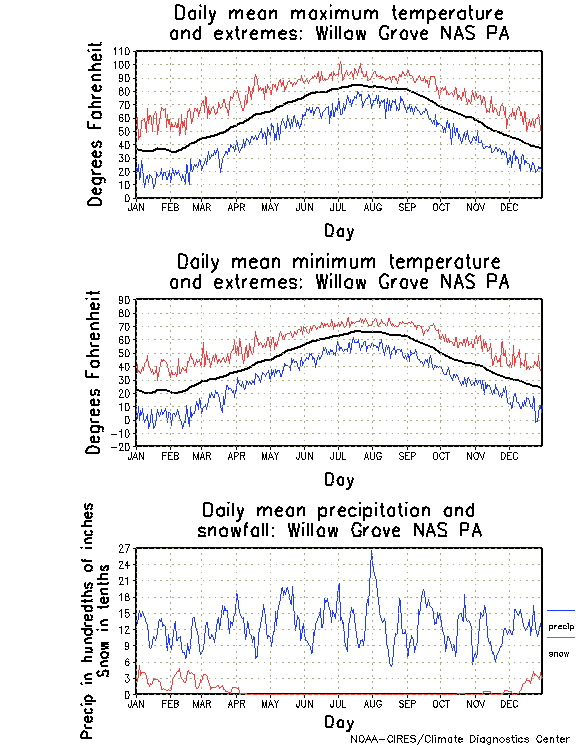 Willow Grove, Pennsylvania Annual Temperature Graph